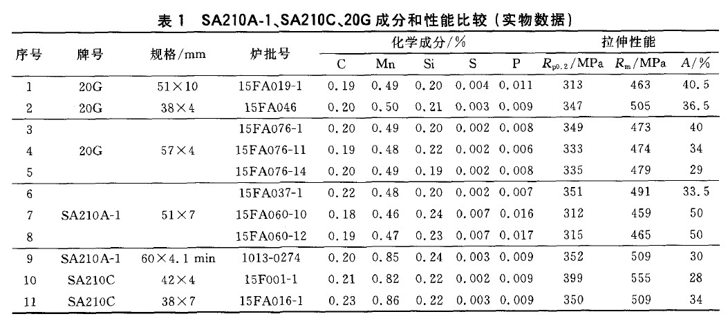 SA210A-1、SA210C、20G成分和性能比較(實物數(shù)據(jù))