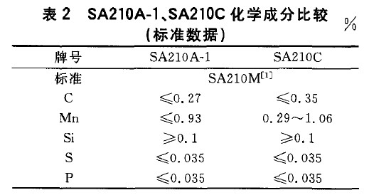 SA210A-1、SA210C化學(xué)成分比較(標(biāo)準(zhǔn)數(shù)據(jù))