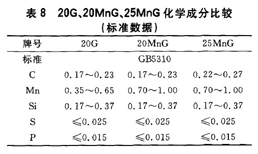 20G、20MnG、25MnG化學(xué)成分比較(標(biāo)準(zhǔn)數(shù)據(jù))