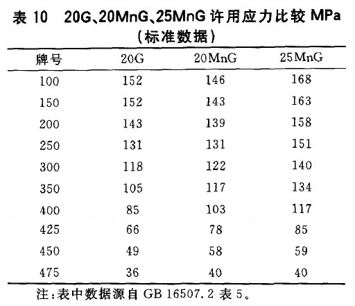 20G、20MnG、25MnG許用應(yīng)力比較MPa(標(biāo)準(zhǔn)數(shù)據(jù))