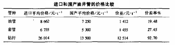 進(jìn)口和國(guó)產(chǎn)油井管的價(jià)格比較