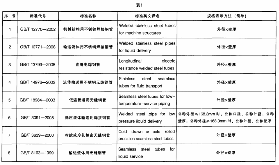 國內(nèi)鋼管標(biāo)準(zhǔn)英文譯名