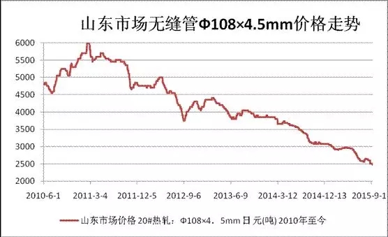 山東市場無縫管Φ108x4.5mm價格走勢